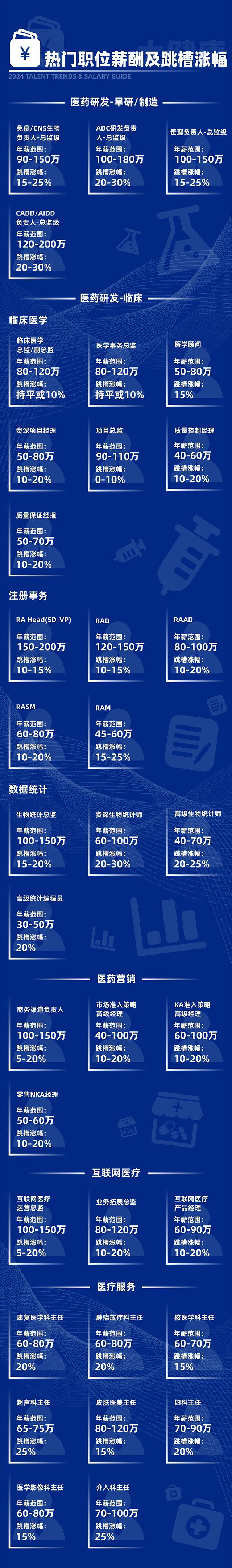 知名猎头公司非凡国际
市场研究中心发布24年薪酬报告的大健康行的热门职位和跳槽涨幅